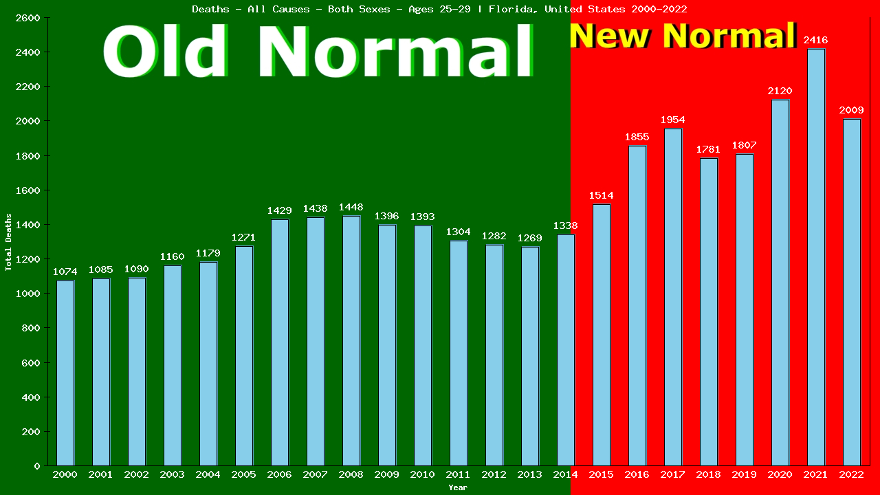 Graph showing Deaths - All Causes - Male - Aged 25-29 | Florida, United-states